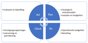 Planning en control cyclus